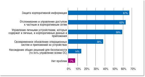 Мобильность сотрудников и модель BYOD порождают новые проблемы безопасности  