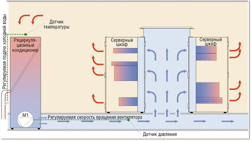 Методы регулирования охлаждения холодного коридора в ЦОД