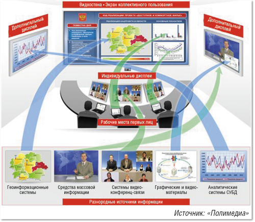 AV для ситуационных центров