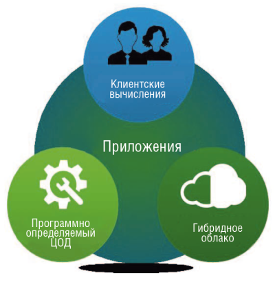 Фундамент SDE. Составляющие программно определяемого предприятия.