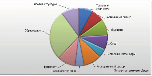 Рисунок 5. Сферы применения аудиовизуальных комплексов.