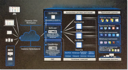 Корпоративная мобильность. Архитектура Citrix включает в себя целый комплекс решений — от виртуализации рабочих станций и магазина приложений до оптимизации облачного трафика и балансировки нагрузки.