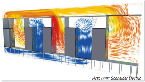 Рисунок 10. Использование методов вычислительной гидродинамики (Computational Fluid Dynamics, CFD) позволяет предсказать распределение воздуха, направление его циркуляции, скорости распределения и температуру  в любой точке помещения.