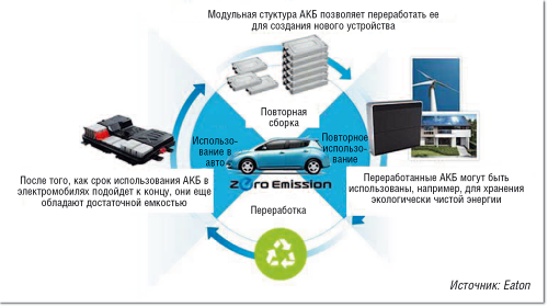 Рисунок 1. Литий-ионные аккумуляторы становятся непригодными для использования в электромобилях, когда их емкость снижается до уровня менее 70%. Между тем после модернизации они вполне могут использоваться в ЦОД, что и предусмотрено проектом GreenDataNet.