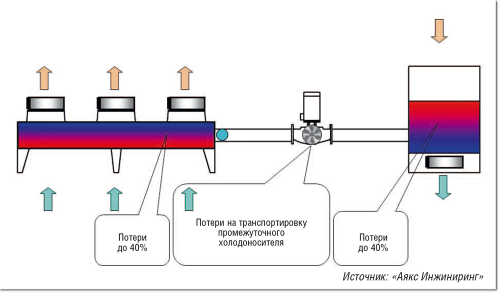 Рисунок 2. Общий КПД классической системы охлаждения ЦОД на основе чиллера с фрикулингом обычно составляет не более 60%.