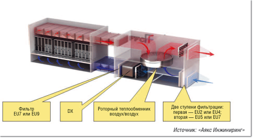 Рисунок 3. Общая схема установки на базе роторного теплообменника с использованием дополнительной фреоновой системы охлаждения (DX).