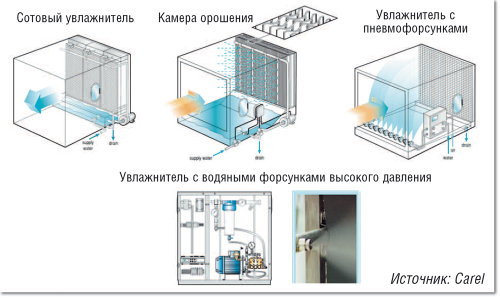 Рисунок 4. Четыре типа систем адиабатного охлаждения.