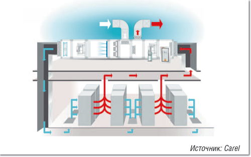 Рисунок 5. Схема системы с прямым охлаждением воздуха за счет адиабатного увлажнения (Direct Evaporative Cooling, DEC).