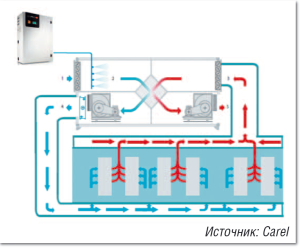 Рисунок 6. Схема системы с косвенным охлаждением воздуха за счет адиабатного увлажнения (Indirect Evaporative Cooling, IEC).
