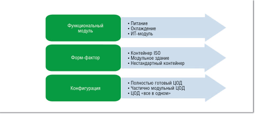 Рисунок 1. Типы модульных ЦОД согласно классификации Schneider Electric.
