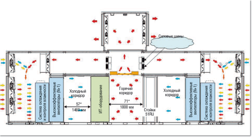 Рисунок 4. Схема охлаждения ИТ-оборудования в модульном ЦОД Data Center On Demand компании CommScope.