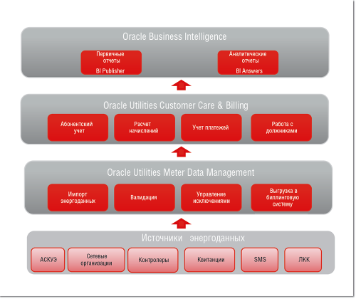 Рисунок 2. Архитектура ИТ-системы, которую использует ОАО «Челябэнергосбыт».