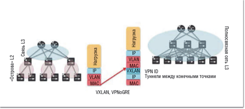 Рисунок 1. Современные подходы к виртуализации сети предполагают дополнительную инкапсуляцию трафика и формирование полносвязной сети наложенных туннелей поверх физической инфраструктуры. 