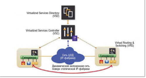 Рисунок 2. Общая структура решения Virtualized Services Platform (VSP) компании Nuage Networks. 
