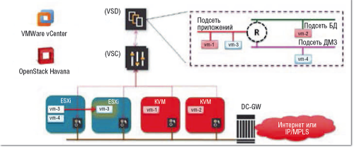Рисунок 3. Схема демонстрационной сети, представленной Nuage Networks на форуме «МИР ЦОД – 2014». Показана «живая» миграция виртуальных машин с одного хоста на другой.  
