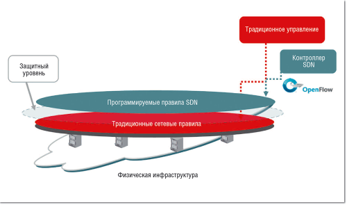 Рисунок 4. Режим Hybrid Port на оборудовании Brocade обеспечивает совмещенное управление — традиционное и через контроллер SDN. Опционально между двумя режимами создается «защитный уровень».