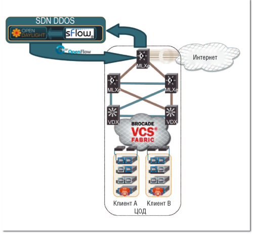 Рисунок 5. Смягчение атаки на границе ЦОД с Интернетом снижает зависимость от дорогих решений DDoS.