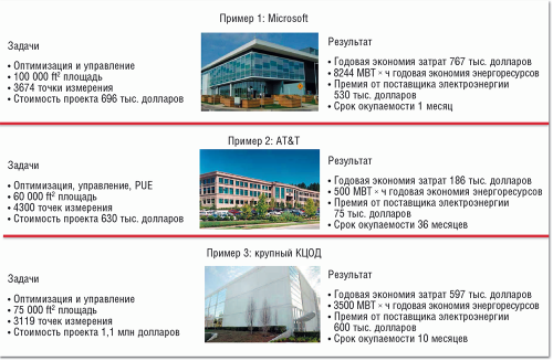 Рисунок 1. За счет экономии электроэнергии решение Synapsense для мониторинга ЦОД может окупиться в срок от трех лет до одного месяца — в зависимости от сложности и задач проекта. 