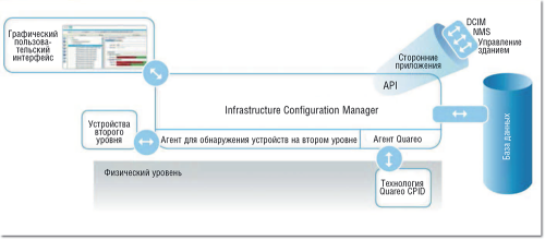 Рисунок 2. При помощи API программный инструментарий ICM для управления соединениями может быть интегрирован в вышестоящие системы управления сетью (NMS) и инфраструктурой ЦОД (DCIM).