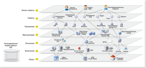 Рисунок 4. В FNT Command используется семиуровневая модель данных для сбора информации о всех составляющих ЦОД — от уровня здания до бизнес-сервисов.