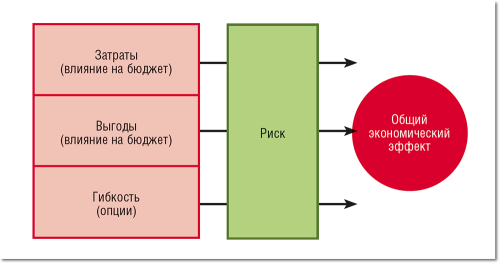 Рисунок 5. Методология общей оценки экономического эффекта Total Economy Impact (TEI) наряду с затратами и выгодами учитывает стратегические преимущества и потенциальные риски.