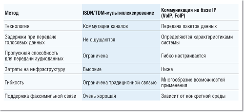 Таблица 1. Важные характеристики сравниваемых коммуникационных технологий.
