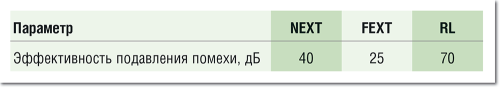Таблица 2. Типовые значения, на которые улучшаются величины некоторых ключевых характеристик линии за счет подавления помеховых составляющих сетевыми интерфейсами Ethernet.