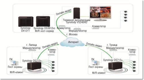 NVR от Synology. Система видеонаблюдения в компании, имеющей удаленные филиалы.