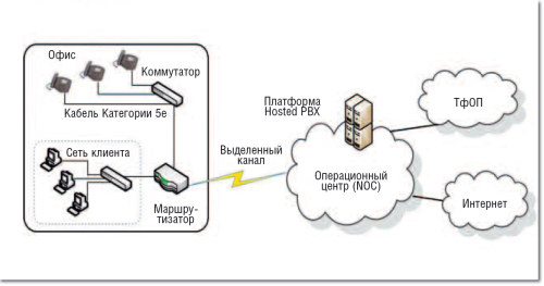 Рисунок 1. Услуга виртуальной АТС (Hosted PBX) позволяет использовать возможности IP-телефонии, не приобретая дополнительного оборудования. Необходимая для этого программно-аппаратная платформа находится у оператора.