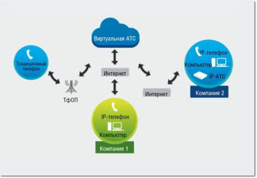 Рисунок 3. ВАТС позволяет объединить в единую телефонную сеть всех сотрудников организации независимо от их местонахождения. По своим функциональным возможностям она сопоставима с дорогими офисными АТС и даже превосходит их.