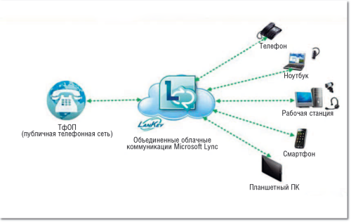 Рисунок 8. Облачный сервис IP-телефонии от компании «ЛанКей» предоставляет полный функционал IP-АТС, услуги аудиоконференций, видеоконференций и Web-конференций, возможность приема и передачи мгновенных сообщений и голосовой почты. При этом пользователи могут применять практически любые устройства: компьютеры PC и Mac, смартфоны и планшеты, стационарные проводные и беспроводные телефоны.