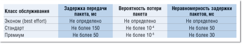 Таблица 1. Требования к показателям качества компании «МТС».