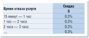 Таблица 3. Пример линейной скидки.