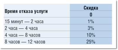 Таблица 4. Пример прогрессирующей скидки.