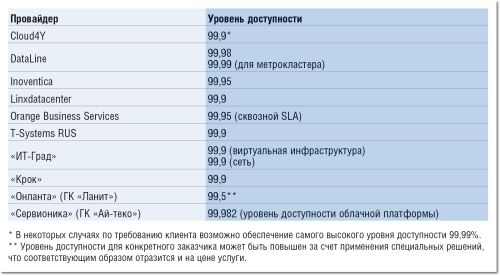  Таблица 1. Уровень доступности сервисов IaaS.