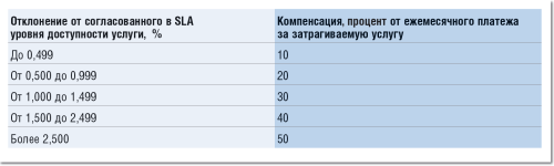 Таблица 2. Схема и параметры компенсации при простое, указываемые в SLA компанией Linxdatacenter. 