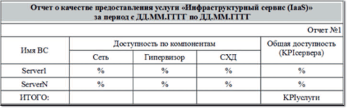 Рисунок 1. Формат отчета о доступности сервиса IaaS, предоставляемого компанией «Онланта».