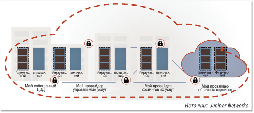 Рисунок 2. С помощью архитектуры MetaFabric компания Juniper намеревается облегчить внедрение сред SDN без привязки к конкретным производителям.