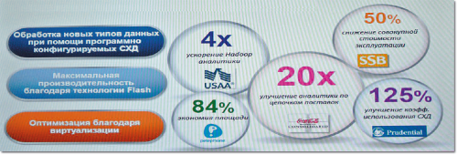 Задачи СХД. Рост бизнеса, снижение затрат.