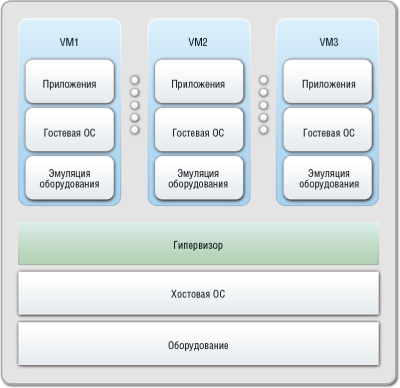 Рисунок 1. Схема гипервизорной виртуализации.