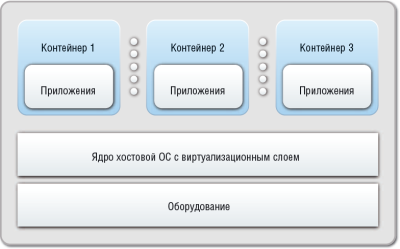 Рисунок 2. Схема контейнерной виртуализации.