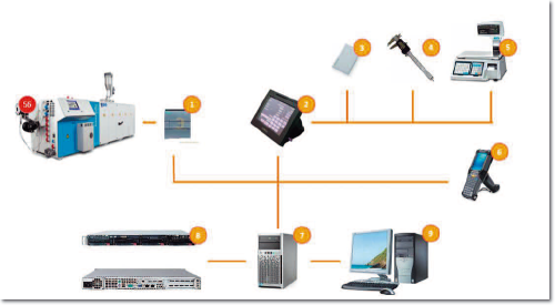 Производство под контролем. Средства контроля и сбора данных системы MES охватывают 56 производственных линий. В единую сеть подключены промышленные контроллеры (отмечены цифрой «1»), специальные терминалы с сенсорными панелями («2»), в том числе мобильные («6»), сканеры магнитных карт («3»), измерительные приборы (электронные штангенциркули «4»), весовое оборудование («5»), серверы OPC («7»), базы данных («8») и ПК («9»).