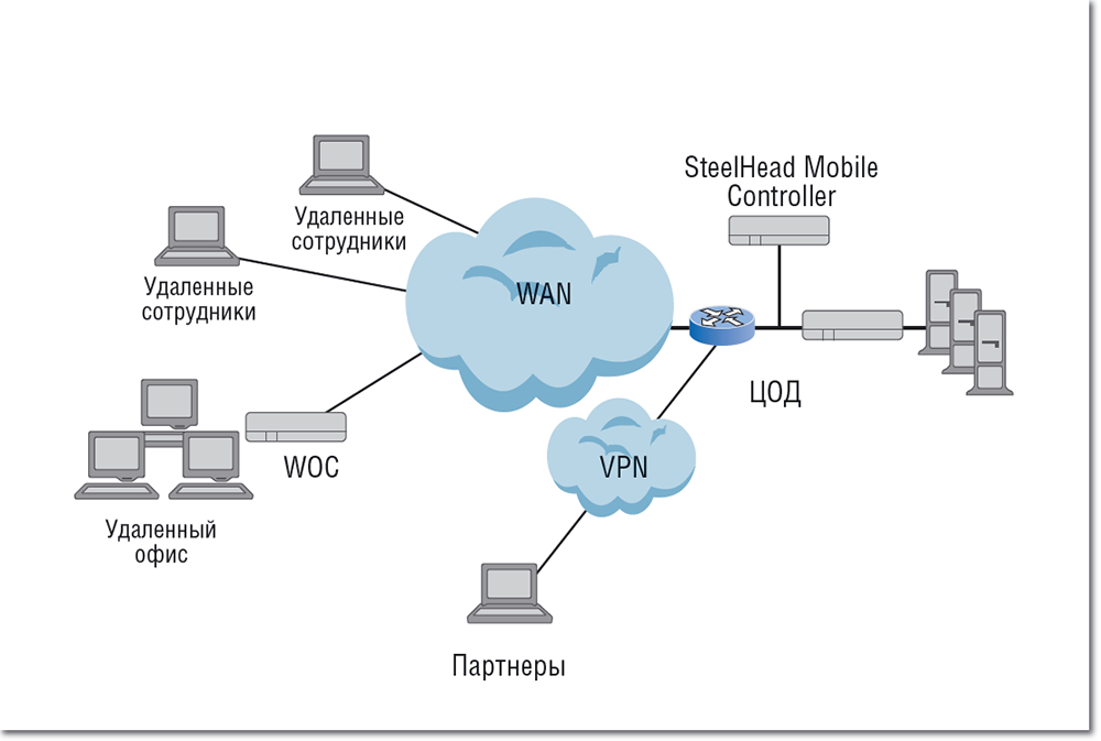 Сети lan Wan. Локальная вычислительная сеть Wan. Глобальная сеть (Wan). Wan схема.