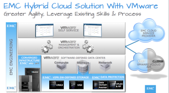 Проще и быстрее. Гибридное облако на базе продуктов EMC и VMware теперь выглядит так.