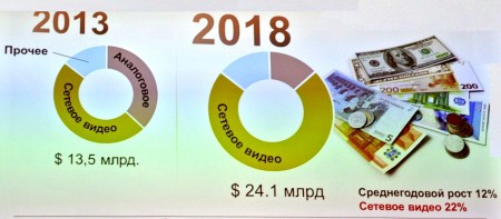Растущий сегмент. Аналитики оценивают мировой рынок видеонаблюдения в 13,5 млрд долларов. Около половины приходится на сетевое видео. Как ожидается, доля последнего превысит к 2018 году три четверти рынка, а его совокупный объем увеличится до более 24 млрд долларов. Среднегодовые темпы роста могут составить 22% по сетевому видео и 12% по рынку видеонаблюдения в целом.