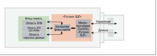 Рисунок 2. Устройство «Рутокен ЭЦП» представляет собой криптографический USB-токен, дополненный управляемой флеш-памятью емкостью от 4 до 64 Гбайт, которую можно использовать для хранения дистрибутива программного обеспечения, автоматического запуска приложений при подключении токена или доверенной загрузки операционной системы. Устройство имеет сертификат ФСБ о соответствии требованиям, предъявляемым к СКЗИ по классу КС2 и к средствам ЭП согласно Федеральному закону № 63-ФЗ «Об электронной подписи». 