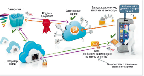Рисунок 4. «ЭП на SIM-карте» — усиленная квалифицированная персональная ЭП в любом мобильном телефоне. При ее использовании выполняются все требования Федерального закона № 63-ФЗ и Приказа № 796 ФСБ, включая визуализацию подписываемых данных, — неизвлекаемые ключи ЭП, формирование ЭП в SIM-карте, а не в области приложений.  