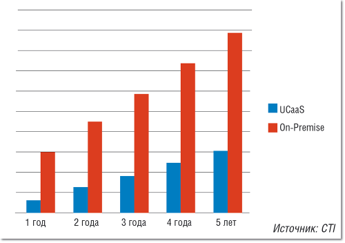 Рисунок 1. Пример сравнения общей стоимости владения системой УфК в двух моделях.