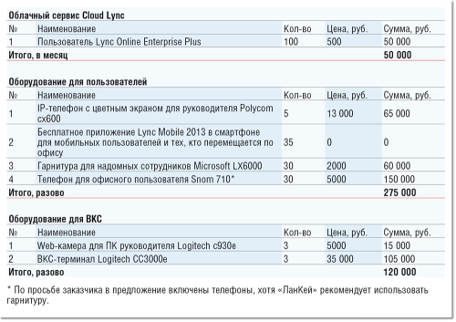 Таблица 2. Стоимость решения, предложенного компанией «ЛанКей».