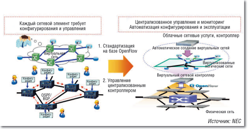 Рисунок 1. Программно конфигурируемые сети. В SDN управление осуществляется централизованно с помощью контроллера, обеспечивается автоматизация конфигурирования и эксплуатации.